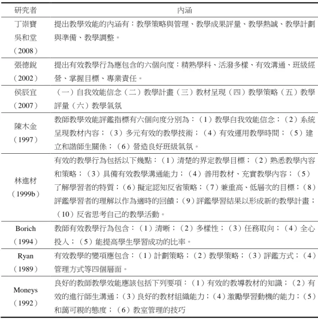 表 2-7(續)  研究者  內涵  丁崇寶  吳和堂  （2008）  提出教學效能的內涵有：教學策略與管理、教學成果評量、教學熱誠、教學計劃與準備、教學調整。  張德銳 （2002）  提出有效教學行為應包含的六個向度：精熟學科、活潑多樣、有效溝通、班級經營、掌握目標、專業責任。  侯辰宜 （2007）  （一）自我效能信念（二）教學計畫（三）教材呈現（四）教學策略（五）教學評量（六）教學氣氛  陳木金 （1997）  教師教學效能評鑑指標有六個向度分別為：（1）教學自我效能信念；（2）系統呈現教材內容