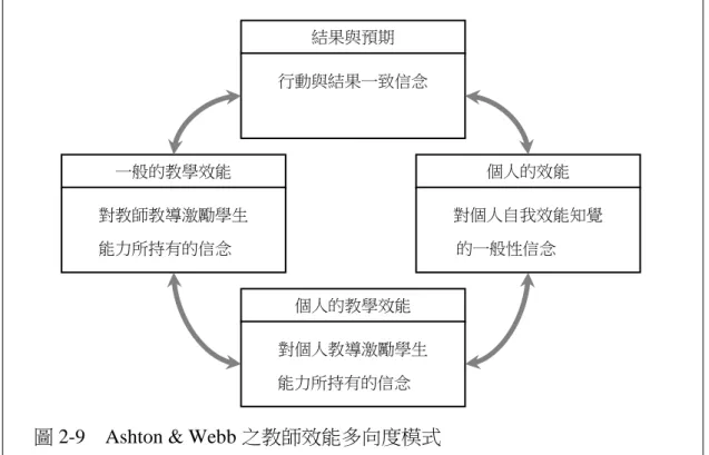 圖 2-9  Ashton &amp; Webb 之教師效能多向度模式 