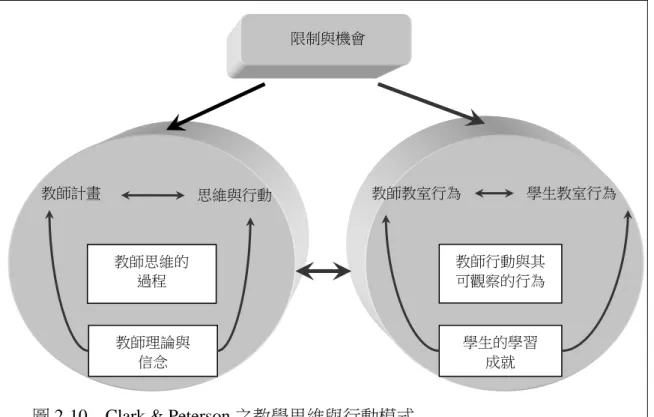 圖 2-10  Clark &amp; Peterson 之教學思維與行動模式 