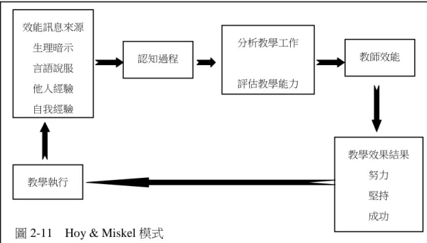 圖 2-11  Hoy &amp; Miskel 模式