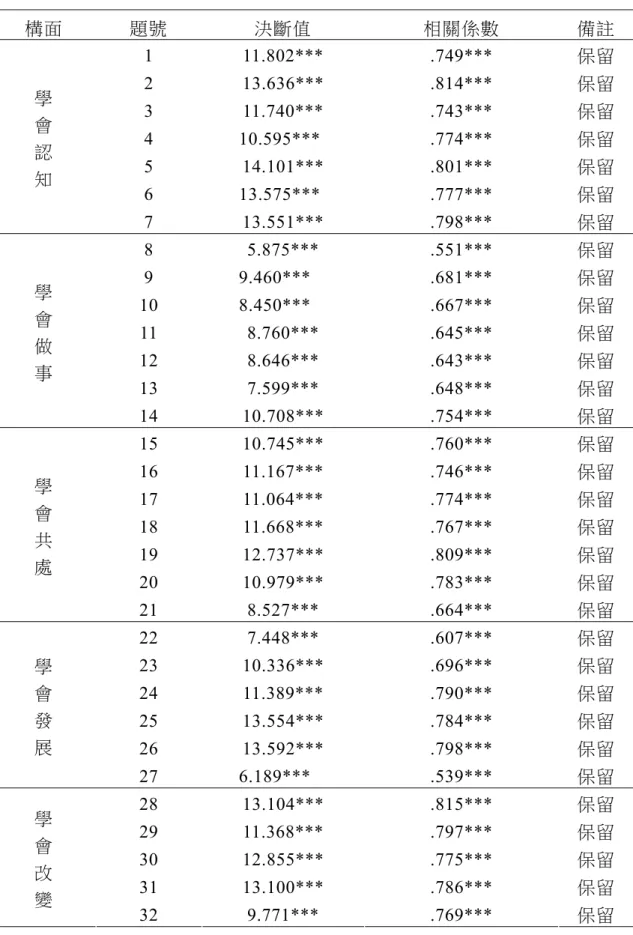 表 3-14  「國小教師終身學習調查表」構面之項目分析摘要表  構面  題號  決斷值  相關係數  備註  1 11.802***  .749*** 保留  2 13.636***  .814*** 保留  3 11.740***  .743*** 保留  4 10.595***  .774*** 保留  5 14.101***  .801*** 保留  6 13.575***  .777*** 保留 學 會 認 知  7 13.551***  .798*** 保留  8 5.875***  .551*