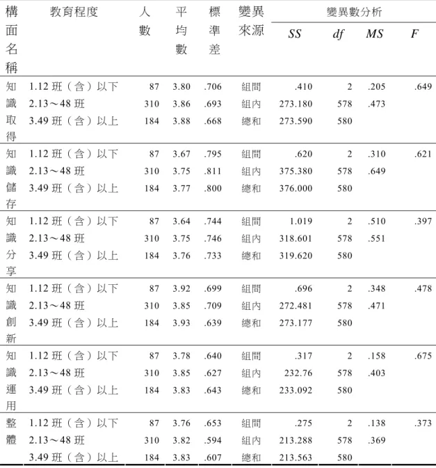 表 4-15  不同學校規模的教師在知識管理之差異比較摘要表  變異數分析 構 面 名 稱  教育程度  人 數  平 均 數  標準 差  變異來源 SS df  MS F   1.12 班（含）以下  87 3.80 .706 組間  .410 2 .205  2.13～48 班  310 3.86 .693 組內  273.180 578 .473 知識 取 得  3.49 班（含）以上  184 3.88 .668 總和  273.590 580 .649 1.12 班（含）以下  87 3.67 