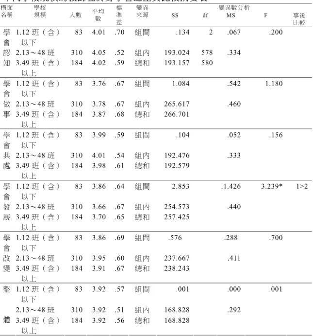 表 4-21  不同學校規模的教師在終身學習之差異比較摘要表  變異 數 分析 構面  名稱  學校規模 人數  平均 數  標準 差 變異來源 SS df  MS  F  事後 比較 1.12 班（含） 以下 83 4.01 .70 組間 .134 2 .067 2.13～48 班 310  4.05  .52 組內 193.024 578 .334學會認 知  3.49 班（含） 以上 184 4.02 .59 總和 193.157 580 .200  1.12 班（含） 以下 83 3.76 .67 