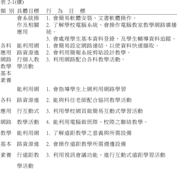 表 2-1(續)  類  別  具體目標  行    為    目    標  會系統操 作及相關 應用  1.  會簡易軟體安裝、文書軟體操作。  2.  了解學校電腦系統、會操作電腦教室教學網路廣播系統。  3