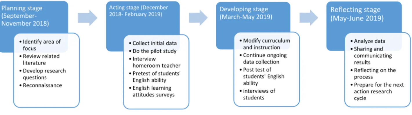 Figure 3.2 Timeline of the action research. Adapted from “Integration of Two Organizational  Schemes for the Step-by-Step Process of Action Research,” by Mertler, 2012, Action 