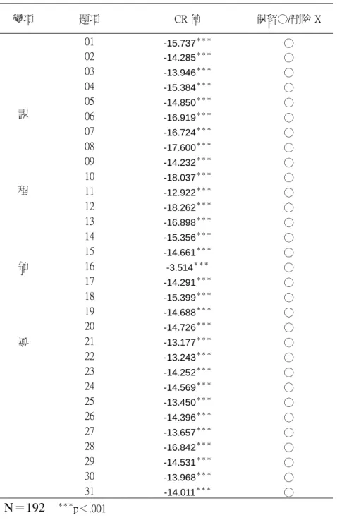 表 3-7  「校長課程領導」項目分析摘要表  變項  題項  CR 值  保留○/刪除 X  課  程  領  導  01  -15.737 ＊＊＊ ○02 -14.285＊＊＊○03 -13.946＊＊＊○04 -15.384＊＊＊○05 -14.850＊＊＊○06 -16.919＊＊＊○07 -16.724＊＊＊○08 -17.600＊＊＊○09 -14.232＊＊＊○10 -18.037＊＊＊○11 -12.922＊＊＊○12 -18.262＊＊＊○13 -16.898＊＊＊○14 -15.356＊