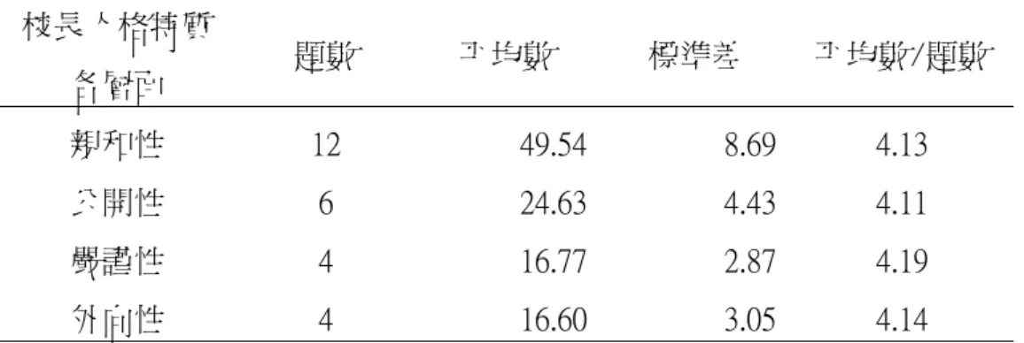 表 4-1  校長人格特質各層面之現況分析摘要表（N＝916）  校長人格特質  各層面  題數  平均數  標準差  平均數/題數  親和性  12  49.54 8.69 4.13  公開性  6  24.63 4.43 4.11  嚴謹性  4  16.77 2.87 4.19  外向性  4  16.60 3.05 4.14  貳、國民小學教育人員知覺校長課程領導之現況分析            由表 4-2 教育人員知覺校長課程領導各層面程度（平均數/題數）之現況分 析摘要表得知， 「提升教師專業