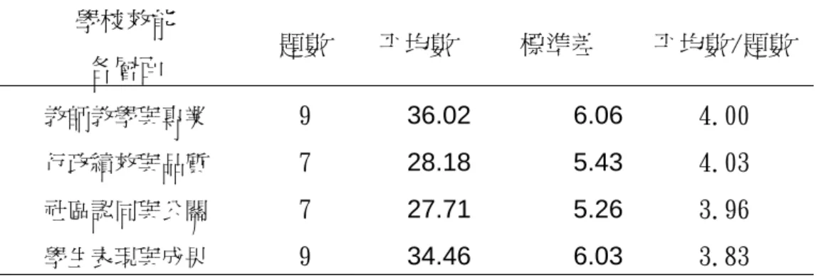 表 4-4    學校效能各層面之現況分析摘要表（N＝916）  學校效能  各層面  題數  平均數  標準差  平均數/題數  教師教學與專業 9  36.02 6.06 4.00  行政績效與品質 7  28.18 5.43 4.03  社區認同與公關 7  27.71 5.26 3.96  學生表現與成果 9  34.46 6.03 3.83  伍、本節綜合討論  一、高雄市國民小學教育人員普遍對校長人格特質持正向的看法          綜合以上分析結果，顯示高雄市國民小學教育人員對於校長人格特質