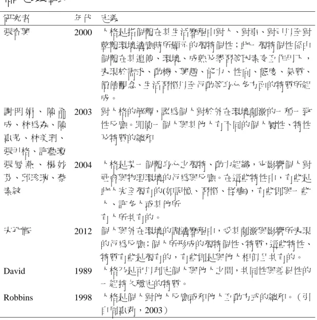 表 2-1  人格的定義彙整表  研究者  年代  定義  張春興  2000  人格是指個體在其生活歷程中對人、對事、對己以至對 整體環境適應時所顯示的獨特個性；此一獨特個性係由 個體在其遺傳、環境、成熟及學習等因素交互作用下， 表現於需求、動機、興趣、能力、性向、態度、氣質、 價值觀念、生活習慣以至行動等身心多方面的特質所組 成。  謝 明 娟 、 陳 俞 成、林為森、陳 惠芳、林美珊、 張尹格、許藝瓊  2003  對人格的解釋，認為個人對於外在環境刺激的一種一致性反應。即使一個人與其他人有不同的個人