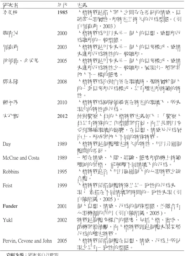 表 2-2  人格特質的定義彙整表  研究者  年代  定義  李美枝  1985  人格特質是指人與人之間存在差異的情感、思 維等心理屬性，和特定且持久的行為型態。（引 自周惠莉，2003）    龍育民  2000  人格特質為用以表示一個人的思想、感想和行 為總和的一般型態。  周惠莉  2003  人格特質是用來表示一個人的思考模式、感情 表達和行為特性的一般總和。    徐郁茹、余采芳  2005  人格特質是用來表示一個人的思考模式、感情 表達和行為特性之一般總和，展現出一種與其 他人不一樣的態