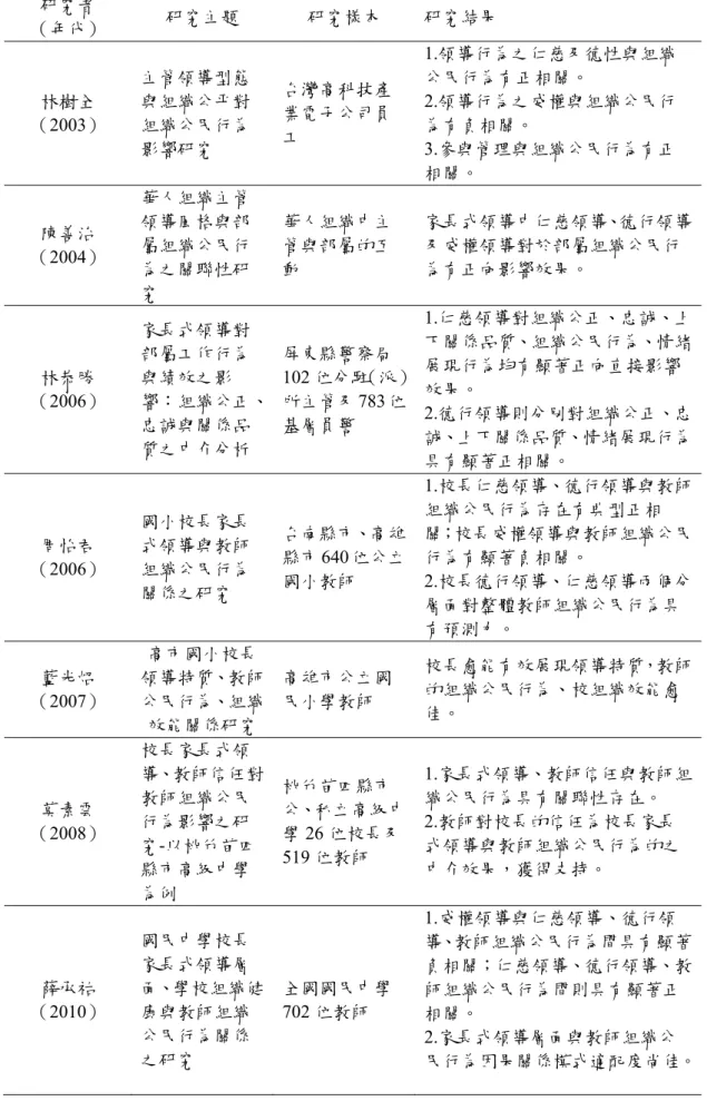 表 2-9  國內家長式領導與教師組織公民行為相關研究（續 1）  研究者  （年代）  研究主題  研究樣本  研究結果  林樹全  （2003）  主管領導型態與組織公平對組織公民行為 影響研究  台灣高科技產業電子公司員工  1.領導行為之仁慈及德性與組織公民行為有正相關。 2.領導行為之威權與組織公民行為有負相關。 3.參與管理與組織公民行為有正 相關。  陳善治  （2004）  華人組織主管領導風格與部屬組織公民行 為之關聯性研 究  華人組織中主管與部屬的互動  家長式領導中仁慈領導、德行領導