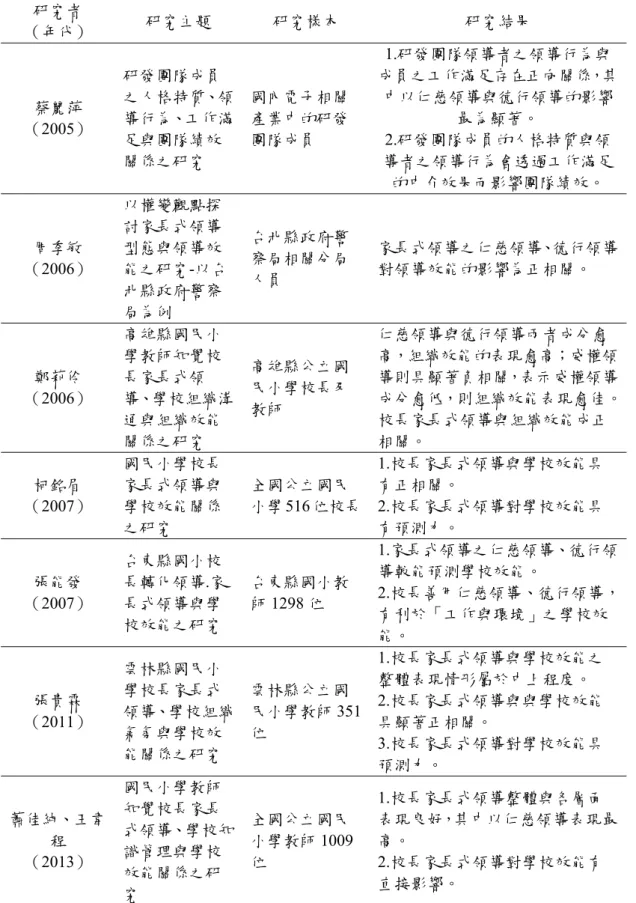 表 2-10 國內家長式領導與學校效能相關研究（續 1）： 研究者  （年代）  研究主題  研究樣本  研究結果  蔡麗萍  （2005）  研發團隊成員 之人格特質、領導行為、工作滿 足與團隊績效 關係之研究  國內電子相關產業中的研發團隊成員  1.研發團隊領導者之領導行為與 成員之工作滿足存在正向關係，其中以仁慈領導與德行領導的影響最為顯著。 2.研發團隊成員的人格特質與領導者之領導行為會透過工作滿足 的中介效果而影響團隊績效。  周季敏  （2006）  以權變觀點探討家長式領導型態與領導效 能之