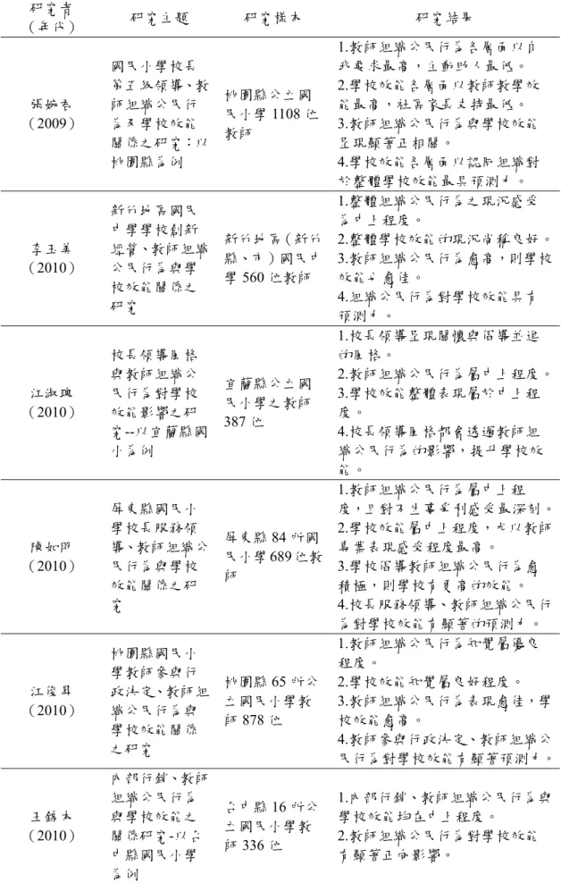 表 2-11  國內教師組織公民行為與學校效能相關研究（續 2）：  研究者  （年代）  研究主題  研究樣本  研究結果  張婉君  （2009）  國民小學校長 第五級領導、教師組織公民行為及學校效能 關係之研究：以 桃園縣為例  桃園縣公立國民小學 1108 位教師  1.教師組織公民行為各層面以自我要求最高，主動助人最低。 2.學校效能各層面以教師教學效能最高，社區家長支持最低。 3.教師組織公民行為與學校效能呈現顯著正相關。 4.學校效能各層面以認同組織對 於整體學校效能最具預測力。  李玉美 