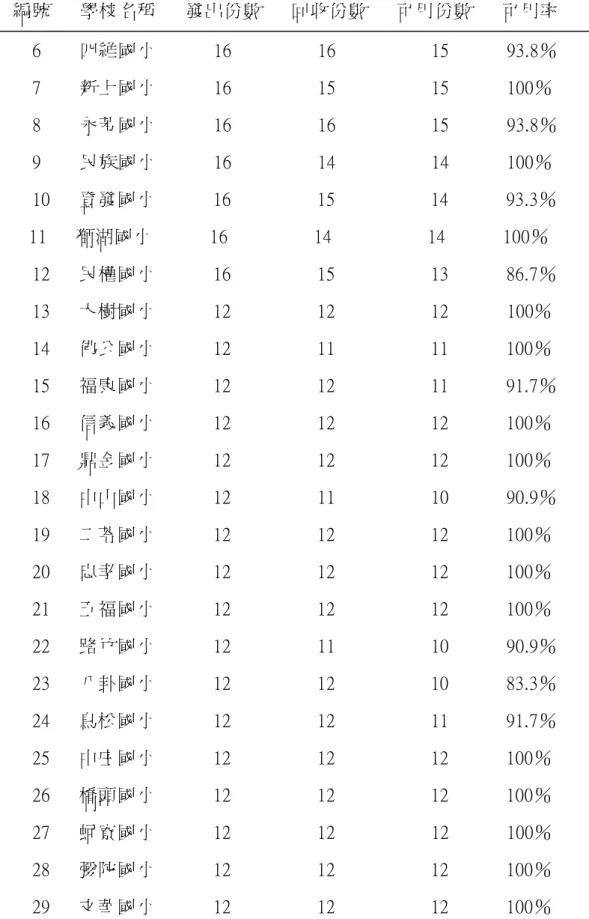 表  3-1  （續）      編號      學校名稱      發出份數      回收份數      可用份數      可用率          6        四維國小            16                  16                    15            93.8％          7        新上國小            16                  15                    15            1