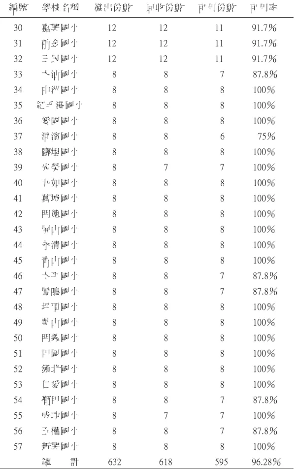表  3-1  （續）      編號      學校名稱      發出份數      回收份數      可用份數      可用率        30        嘉興國小            12                  12                    11            91.7％        31        前金國小            12                  12                    11            91.