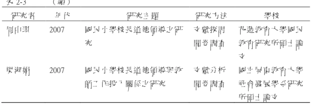 表 2-3  （續）  研究者  年代  研究主題  研究方法  學校  周中琪  2007  國民小學校長道德領導之研 究  文獻探討 問卷調查  花蓮教育大學國民教育研究所碩士論 文  梁淑娟  2007  國民小學校長道德領導與教 師工作投入關係之研究  文獻分析 問卷調查  國立屏東教育大學社會發展學系研究 所碩士論文  資料來源：研究者自行整理        以下就各位研究者結論說明如下：      1.張翠菱（1995）在研究結論中指出，過去公共服務，只重視效率 的滿足，認為如此，才可達到經濟目
