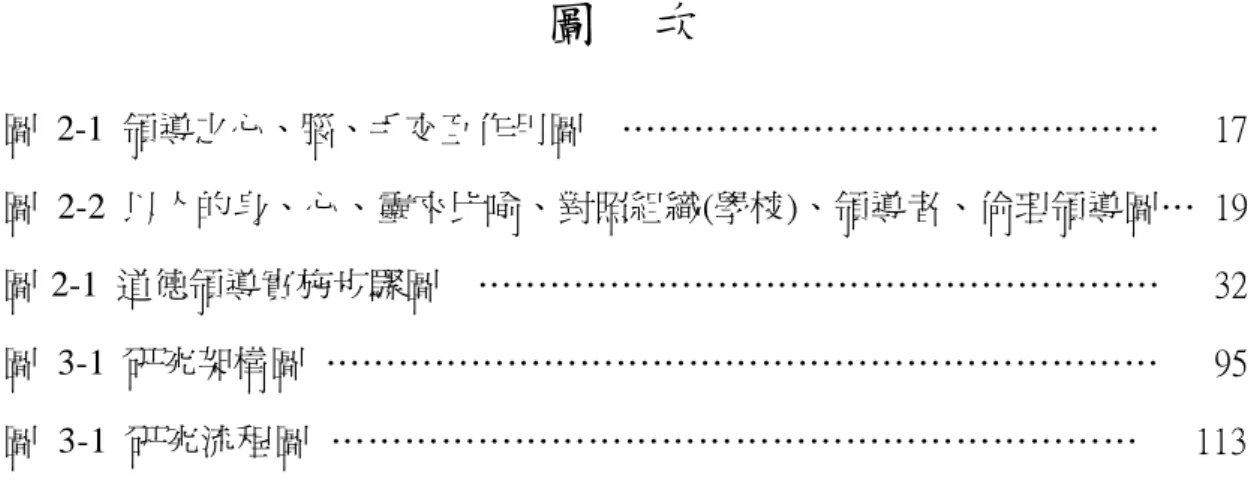 圖  次  圖  2-1  領導之心、腦、手交互作用圖    ………………………………………      17  圖  2-2  以人的身、心、靈來比喻、對照組織(學校)、領導者、倫理領導圖…  19  圖 2-1  道德領導實施步驟圖    …………………………………………………      32  圖  3-1  研究架構圖  ……………………………………………………………      95  圖  3-1  研究流程圖  …………………………………………………………      113 