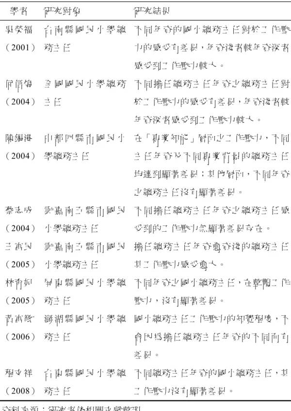 表 2-12 不同 總務主任 年資與工作壓力之研究 摘要表 學者  研究對象  研究結果  吳榮福 （2001）  台 南 縣 國 民 小 學 總務主任  不 同 年 資 的 國 小 總 務 主 任 對 於 工 作 壓力的感受有差異，年資淺者較年資深者 感受到工作壓力較大。  何信煒 （2004）  全 國 國 民 小 學 總 務主任  不 同 擔 任 總 務 主 任 年 資 之 總 務 主 任 對於工作壓力的感受有差異，年資淺者較 年資深者感受到工作壓力較大。  陳錫港 （2004）  中 部 四 縣 市