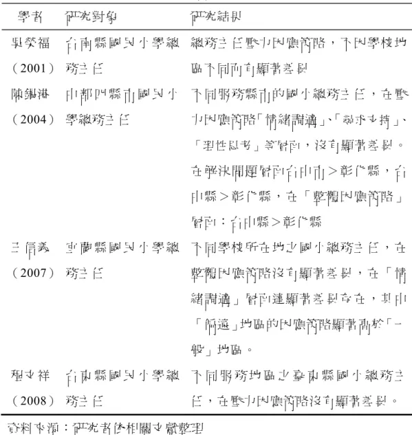 表 2-19 不同學校地區與壓力因應策略之研究摘要表  學者  研究對象  研究結果  吳榮福 （2001）  台 南 縣 國 民 小 學 總務主任 總務主任壓力因應策略，不因學校地區不同而有顯著差異  陳錫港 （2004）  中 部 四 縣 市 國 民 小學總務主任  不同服務縣市的國小總務主任，在壓力因應策略「情緒調適」、「尋求支持」 、 「理性思考」等層面 ，沒有顯著差異。 在解決問題層面台中市＞彰化縣，台 中縣＞彰化縣，在「整體因應策略」 層面：台中縣＞彰化縣  王信義 （2007）  宜 蘭 縣 