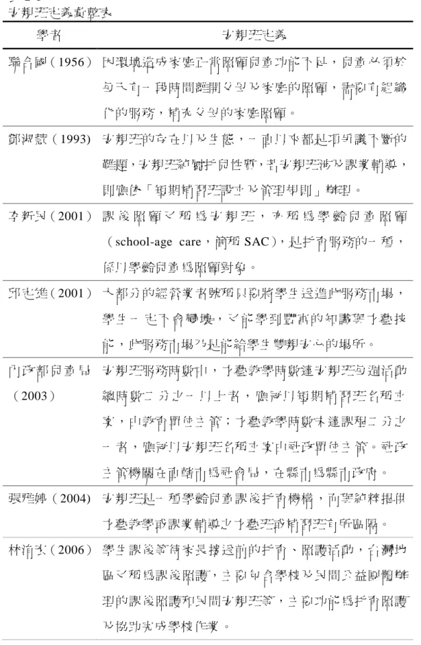 表 2-1  安親班定義彙整表  學者  安親班定義  聯合國（1956）  因環境造成家庭正常照顧兒童功能不足，兒童必須於 每天有一段時間離開父母及家庭的照顧，需要有組織 化的服務，補充父母的家庭照顧。  鄧淑慧（1993)  安親班的存在以及生態，一直以來都是項爭議不斷的 難題，安親班純屬托兒性質，若安親班涉及課業輔導， 則應依「短期補習班設立及管理規則」辦理。  李新民（2001）  課 後 照 顧 又 稱 為 安 親 班 ， 亦 稱 為 學 齡 兒 童 照 顧