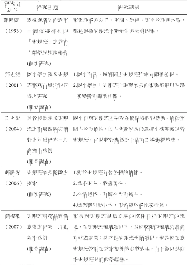 表 2-2  國小安親班相關研究彙整表  研究者  年代  研究主題  研究結果  鄧淑慧 （1993）  學校圍牆外的教室－ 礁 溪 鄉 桂 村 的 「安親班」之教育 人類學民族誌報告  (個案研究)  家庭功能的分化、空間、玩伴、安全及功課因素，都是促使安親班不斷衍生的社會因素。  邱定雄  （2001）  國小學生課後安親班服務市場消費行 為之研究  (問卷調查)  1.國小而言，城鄉間上安親班比率有顯著差異。  2.國小學生上安親班比率與家長的家庭所得以及職業變數有顯著相關。  王文崇  （2004