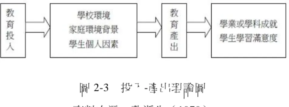 圖 2-3    投入-產出理論圖  資料來源：蓋浙生（1979）  蓋浙生（1994）認為影響學校生產過程的投入因素，歸納起來可以 分為三大類：  （一）學校環境：如學校教學的內涵、設備、師資素質，及學生上 課時間的長短等因素均包括在內。  （二）家庭的環境與背景：如父母親的教育程度、職業、及所得收 入等因素。  （三）學生個人因素：如學生的學習動機、學習能力等因素。  五、場地論（field theory）  社會心理學家 Lewin（1936）採完形心理學的觀點提出場地論，其 認為人所表現的一切行為（