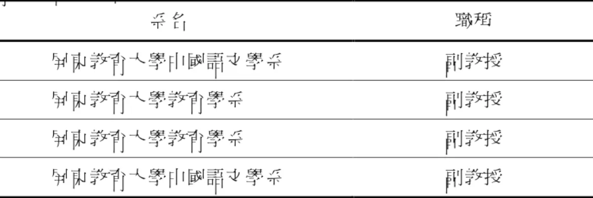表 3-2      專家內容效度問卷學者名單  系名  職稱  屏東教育大學中國語文學系  副教授  屏東教育大學教育學系  副教授  屏東教育大學教育學系  副教授  屏東教育大學中國語文學系  副教授  本研究之專家效度問卷調查表採「適用」、「修改後適用」、「不適用 須刪除」三點量表，詳見附錄三。在專家內容效度問卷調查表回收後， 選擇「適用」 、 「修改後適用」選項合計百分比在 75％以上之題目予以修 正後保留。專家效度問卷回收後，整理分析歸納之結果，詳見附錄四。 最後並形成之正式問卷， 「個人基本資