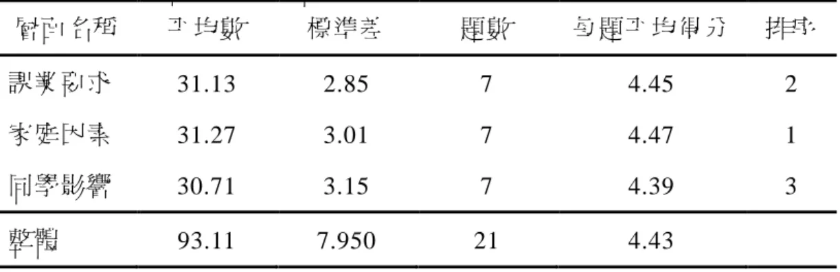 表 4-1    安親班學童學習動機量表各層面之平均數、標準差摘要表  層面名稱  平均數  標準差  題數  每題平均得分  排序  課業要求  31.13  2.85  7  4.45  2  家庭因素  31.27  3.01  7  4.47  1  同學影響  30.71  3.15  7  4.39  3  整體  93.11  7.950  21  4.43  N=219  由表 4-1 可以得知，安親班學童學習動機情形，就整體而言，其平 均數的總分為 93.11（SD  =7.950），各題