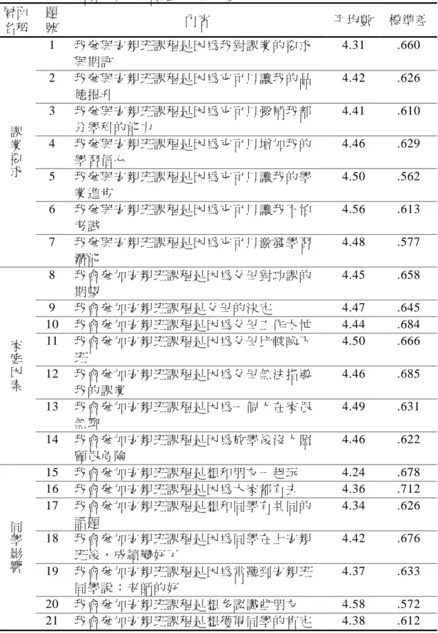 表 4-2    安親班學童學習動機量表各題平均數一覽表  層面 名稱  題 號  內容  平均數  標準差  課 業 要 求 1  我參與安親班課程是因為我對課業的要求與期許  4.31  .660 2 我參與安親班課程是因為它可以讓我的品德提升 4.42 .626 3 我參與安親班課程是因為它可以彌補我部分學科的能力 4.41 .610 4 我參與安親班課程是因為它可以增加我的學習信心 4.46 .629  5  我參與安親班課程是因為它可以讓我的學 業進步  4.50  .562  6  我參與安親班
