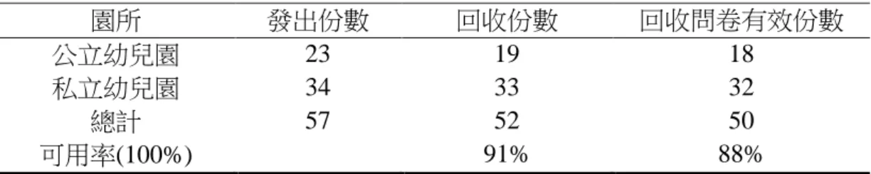 表 3-2  高雄市公私立幼兒園教保服務人員人數一覽表  項目別  公立  私立  總計  教師  (含教保員、  助理教保員)  男    11    15    26 女 1045 3399 4444  總計  1056  3414  4470  資料來源:研究者根據 102 學年度第 2 學期高雄市幼兒園教職員工及學生人數自行彙整。  貳、預試問卷研究對象  此階段主要研究目的於編製問卷、建構及考驗研究工具之信效度、思考規 劃收集資料所需的時間與方法、修正問卷題目及預先發現可能遭遇到的問題與 統計分析
