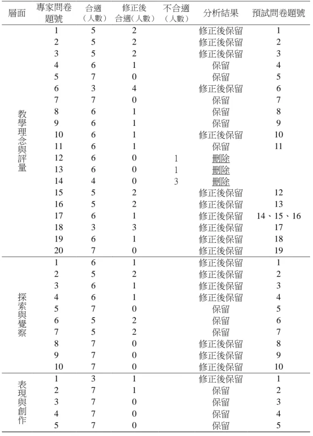 表 3- 6  美感教育實施現況學者專家內容效度摘要表  層面  專家問卷  題號  合適  （人數）  修正後 合適 （人數） 不合適  （人數）  分析結果  預試問卷題號  教 學 理 念 與 評 量 1  5  2  修正後保留  1 2 5 2 修正後保留 2 3 5 2 修正後保留 3 4 6 1 保留 4 5 7 0 保留 5 6 3 4 修正後保留 6 7 7 0 保留 7 8 6 1 保留 8 9 6 1 保留 9 10   6 1 修正後保留  10 11   6 1 保留 11 12 