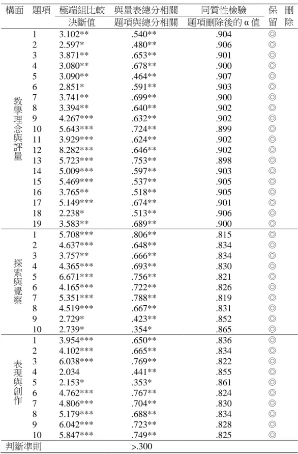表 3-8    幼兒園教保服務人員實施美感教育現況與觀點項目分析摘要表  構面  題項  極端組比較  與量表總分相關  同質性檢驗  保 留  刪 除 決斷值 題項與總分相關  題項刪除後的 α 值  教 學 理 念 與 評 量 1    3.102**  .540**  .904  ◎ 2   2.597* .480** .906 ◎ 3   3.871** .653** .901 ◎ 4   3.080** .678** .900 ◎ 5   3.090** .464** .907 ◎ 6   2.