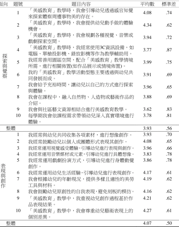表 4 - 4  美感教育現況－課程與教學之各題項分析摘要表  面向  題號  題目內容  平均數  標準差  探 索 與 覺 察 1  「美感教育」教學時，我會引導幼兒透過感官知覺來探索體察周遭事物美的存在。    4.08  .74 2 「美感教育」教學時，我會提供幼兒動手做的體驗機會。   4.34 .62 3 「美感教育」教學時，我會規劃各種視覺、音樂或戲劇探索空間。   3.94 .72 4 「美感教育」教學時，我經常使用3C資訊設備，如電腦、單槍投影機、錄放影機等作為教學輔助用。   3.77 