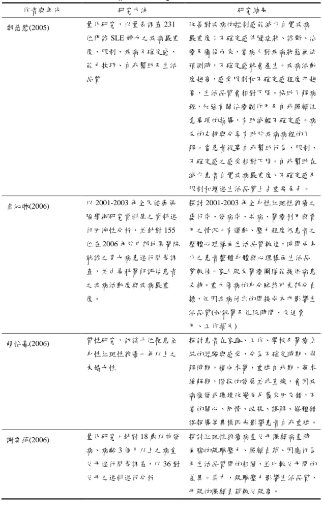 表 2-1 國內全身性紅斑性狼瘡之實徵研究(續)  作者與年代  研究方法  研究結果  鄭慈慧(2005)  量化研究，以量表調查 231 位門診 SLE 婦女之疾病嚴重 度、限制、疾病不確定感、 能力技巧、自我幫助及生活 品質  改善對疾病的控制感能減少自覺疾病 嚴重度；不確定感伴隨症狀、診斷、治療及癒後而來，當病人對疾病狀態無法預測時，不確定感就會產生。疾病活動度越高，感受限制和不確定感程度亦越 高，生活品質會相對下降。協助了解病 程，加強有關治療副作用及自我照顧注 意事項的指導，有助減輕不確定感。病