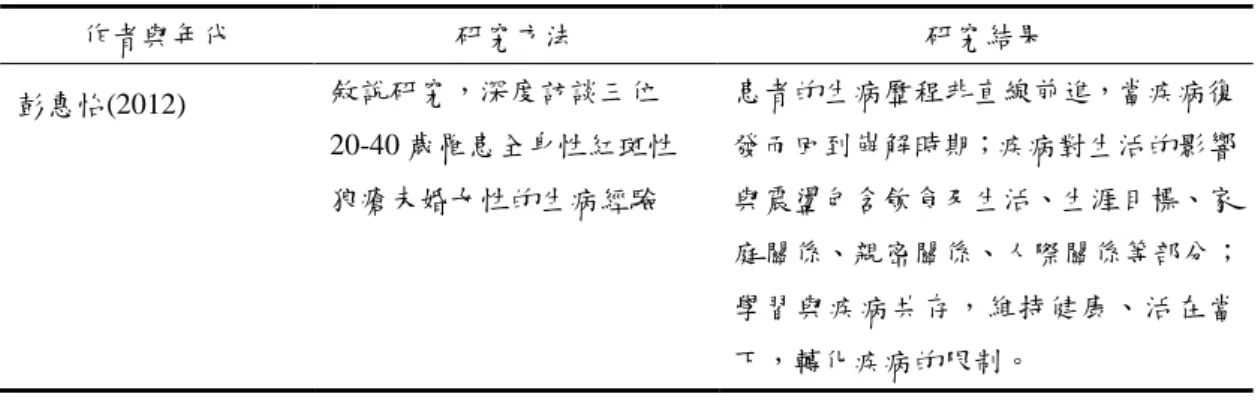 表 2-1 國內全身性紅斑性狼瘡之實徵研究(續)  作者與年代  研究方法  研究結果  彭惠怡(2012)  敘說研究，深度訪談三位 20-40 歲罹患全身性紅斑性 狼瘡未婚女性的生病經驗  患者的生病歷程非直線前進，當疾病復發而回到崩解時期；疾病對生活的影響與震盪包含飲食及生活、生涯目標、家 庭關係、親密關係、人際關係等部分； 學習與疾病共存，維持健康、活在當 下，轉化疾病的限制。  表 2-2 國外全身性紅斑性狼瘡之實徵研究 作者與年代  研究方法  研究結果  Sohng (2003)  準實驗設計
