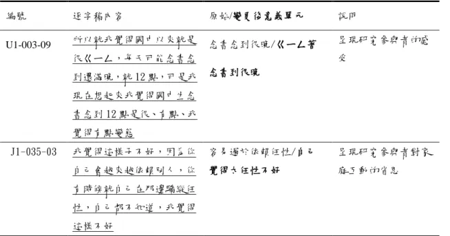 表 3-10  意義單元命名舉例(續)  編號  逐字稿內容  原始/變更後意義單元  說明  U1-003-09  所以就我覺得國中以來就是 很ㄍㄧㄥ，每天可能念書念 到還滿晚，就 12 點，可是我 現在想起來我覺得國中生念 書念到 12 點是很、有點、我 覺得有點變態  念書念到很晚/ㄍㄧㄥ著念書到很晚  呈現研究參與者的感受  J1-035-03  我覺得這樣子不好，因為你 自己會越來越依賴別人，你 有時候就自己在那邊驕縱任 性，自己都不知道，我覺得 這樣不好  容易過於依賴任性/自己覺得太任性不好 