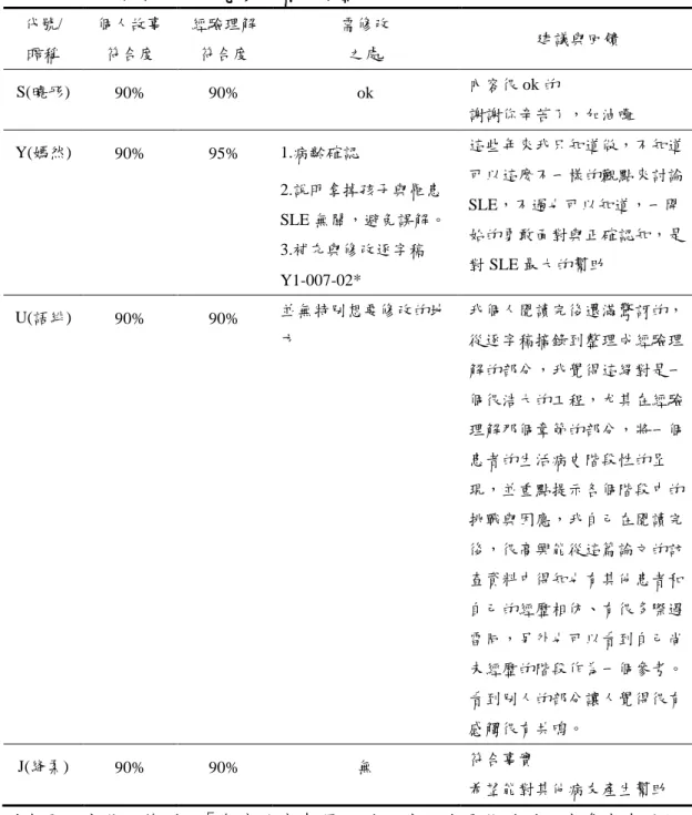表 3-12 文本符合度及研究參與者回饋整理  代號/  暱稱  個人故事符合度  經驗理解 符合度  需修改 之處  建議與回饋  S(曉彤)  90%  90%  ok  內容很 ok 的  謝謝你辛苦了，加油囉  Y(嫣然)  90%  95%  1.病齡確認  2.說明拿掉孩子與罹患 SLE 無關，避免誤解。  3.補充與修改逐字稿 Y1-007-02*  這些年來我只知道做，不知道可以這麼不一樣的觀點來討論SLE，不過也可以知道，一開始的勇敢面對與正確認知，是對 SLE 最大的幫助  U(語緋) 