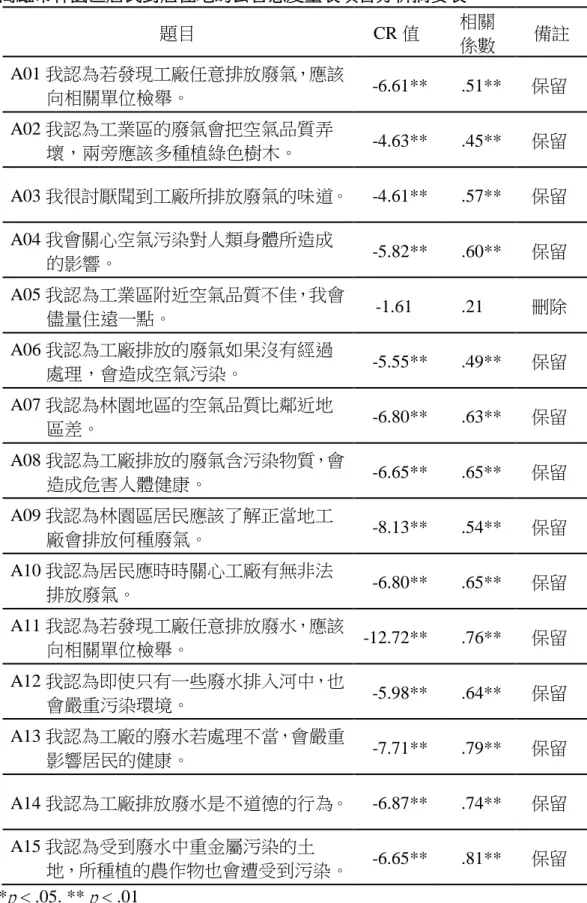 表 3-3  高雄市林園區居民對居住地的公害態度量表項目分析摘要表  題目  CR 值  相關  係數  備註  A01 我認為若發現工廠任意排放廢氣，應該 向相關單位檢舉。  -6.61**  .51**  保留  A02 我認為工業區的廢氣會把空氣品質弄 壞，兩旁應該多種植綠色樹木。  -4.63**  .45**  保留  A03 我很討厭聞到工廠所排放廢氣的味道。  -4.61**  .57**  保留  A04 我會關心空氣污染對人類身體所造成 的影響。  -5.82**  .60**  保留  