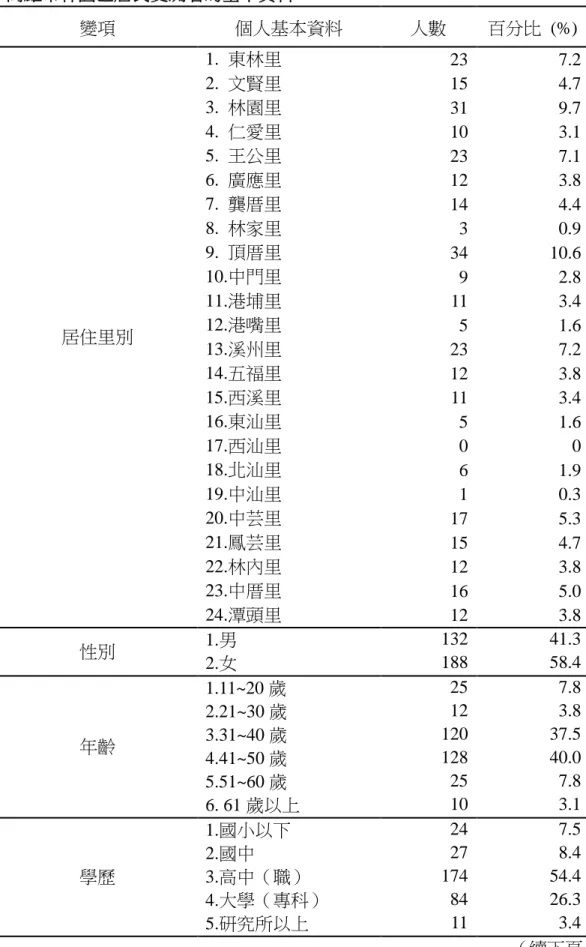 表 4-1  高雄市林園區居民受測者的基本資料  變項  個人基本資料  人數  百分比  (%)  居住里別  1.  東林里  23  7.2 2.  文賢里 15 4.7 3