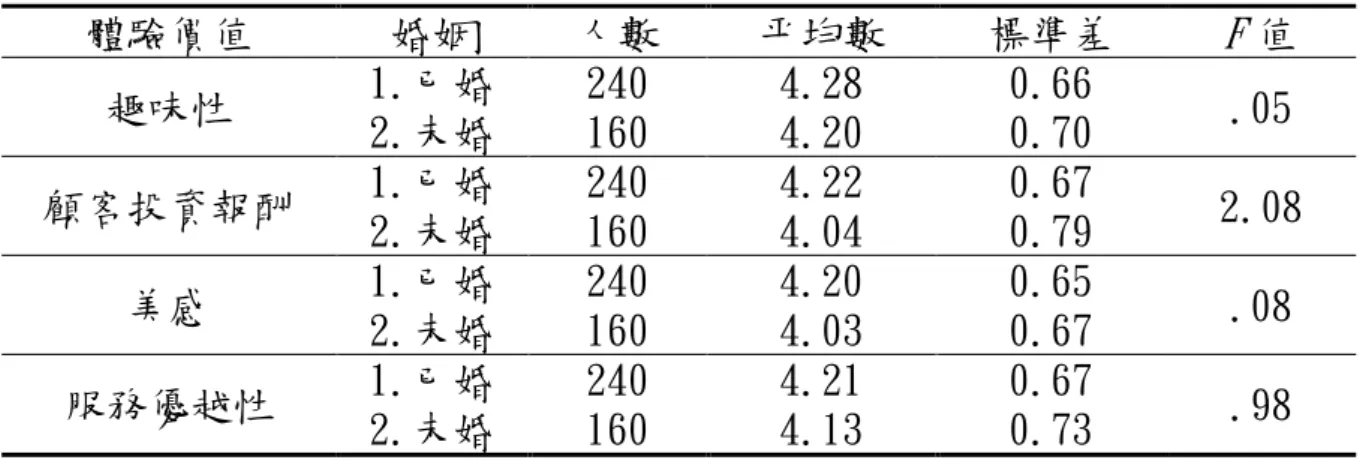 表 4-22  不同婚姻狀況的遊客在體驗價值各構面之變異數分析摘要表  體驗價值  婚姻  人數  平均數  標準差  F 值  趣味性  1.已婚  240  4.28  0.66  2.未婚  160  4.20  0.70  .05  顧客投資報酬  1.已婚  240  4.22  0.67  2.08  2.未婚  160  4.04  0.79  美感  1.已婚  240  4.20  0.65  2.未婚  160  4.03  0.67  .08  服務優越性  1.已婚  240  4.