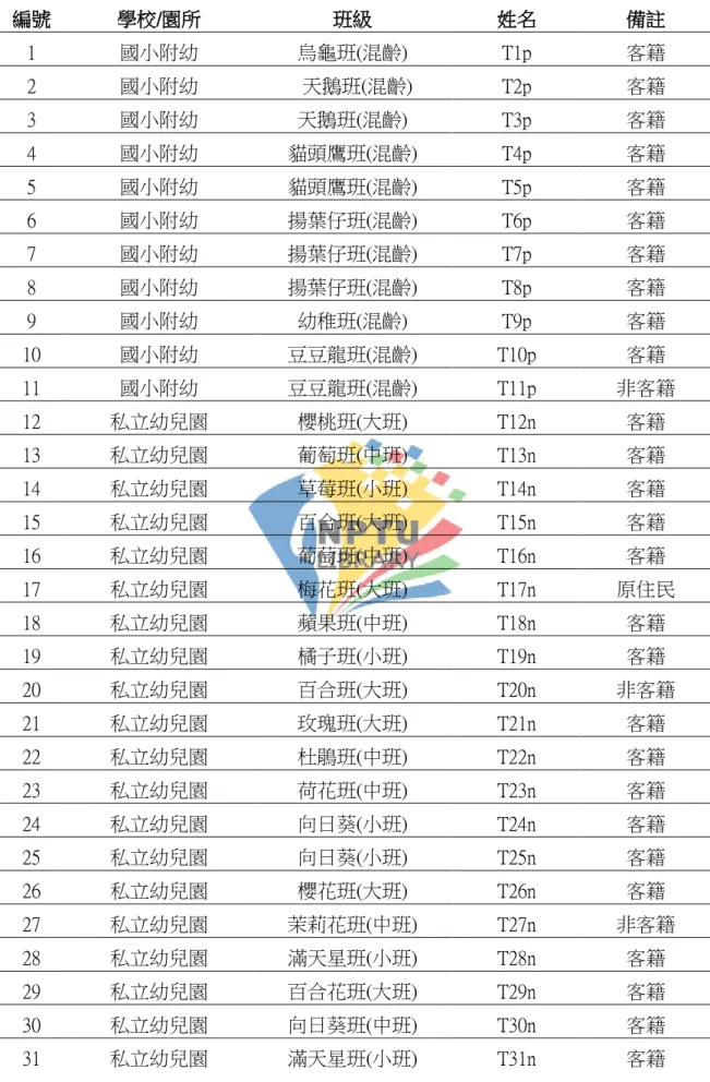 表 3-2 高雄市美濃區幼兒園客語沉浸教學問卷填答對象  編號  學校/園所  班級  姓名  備註  1  國小附幼  烏龜班(混齡)  T1p  客籍  2  國小附幼    天鵝班(混齡)  T2p  客籍  3  國小附幼  天鵝班(混齡)  T3p  客籍  4  國小附幼  貓頭鷹班(混齡)  T4p  客籍  5  國小附幼  貓頭鷹班(混齡)  T5p  客籍  6  國小附幼  揚葉仔班(混齡)  T6p  客籍  7  國小附幼  揚葉仔班(混齡)  T7p  客籍  8  國小附幼  