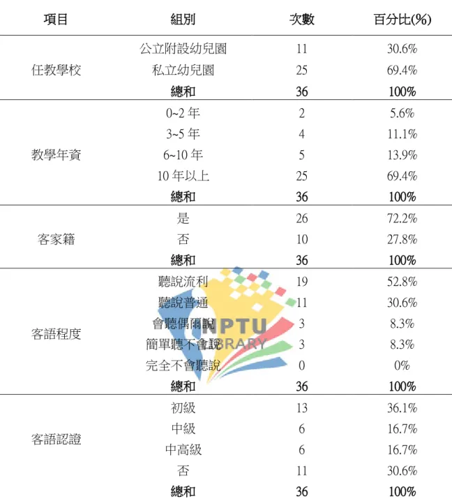 表 4-1 背景變項分配情形摘要表(N=36)     以下就幼教師任教學校、教學年資、客家背景、客語程度及是否取得客語能力 認證…等五種背景資料做一一描述：  （一）任教學校    在本研究得有效樣本中，於私立幼兒園服務之幼教師計 25 人（占 39.4%）為 最高；其次為服務於公立附設幼兒園之幼教師計 11 人（占 30.6%） 。由此數據可 知，任教於美濃區私立幼兒園的幼教師佔大多數，約七成左右，公立附設幼兒園項目 組別 次數 百分比(％) 任教學校 公立附設幼兒園 11 30.6% 私立幼兒園 25