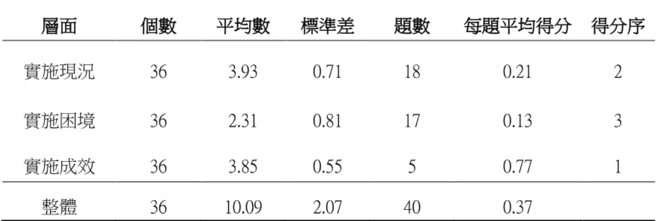 表 4-2 客語沉浸教學問卷各層面現況摘要表       由表 4-2 可以看出，幼教師實施客語沉浸教學在整體及各層面之得分情形 為：整體實施現況平均數 10.09，標準差 2.07；其中在「實施現況」層面平均數 3.93， 標準差 0.71，此層面平均數接近「同意」之填答，表示幼教師在實施客語沉浸教 學之現況是品質不錯的；在「實施困境」層面平均數 2.31，標準差 0.81，此層面 平均數接近「不同意」跟「普通」之填答，顯見幼教師在實施客語沉浸教學是沒 有遇到很大的困境；在「實施成效」層面平均數 3.85