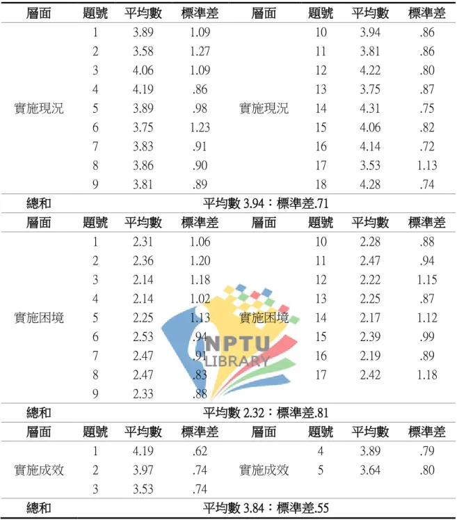 表 4-3 客語沉浸教學問卷各題項得分摘要表  層面  題號  平均數  標準差  層面  題號  平均數  標準差  實施現況  1  3.89  1.09  實施現況  10  3.94  .86 2 3.58 1.27 11 3.81 .86 3 4.06 1.09 12 4.22 .80 4 4.19 .86 13 3.75 .87 5 3.89 .98 14 4.31 .75  6  3.75  1.23  15  4.06  .82  7  3.83  .91  16  4.14  .72  8