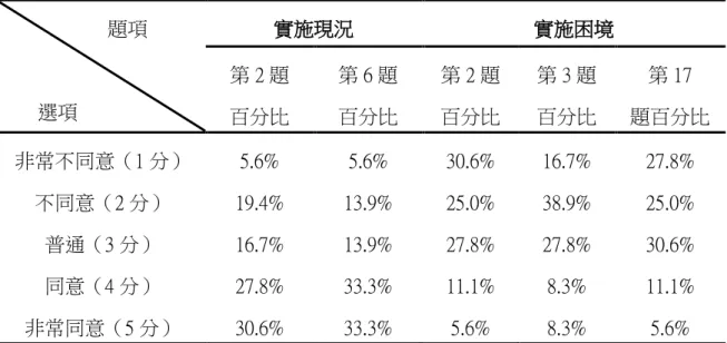 表 4-4 幼教師實施客語沉浸教學差異性大之題項填答次數分配摘要表（N=36）            題項     選項  實施現況  實施困境 第 2 題  百分比  第 6 題  百分比  第 2 題  百分比  第 3 題  百分比  第 17  題百分比  非常不同意（1 分）  5.6%  5.6%  30.6%  16.7%  27.8%  不同意（2 分）  19.4%  13.9%  25.0%  38.9%  25.0%  普通（3 分）  16.7%  13.9%  27.8%  27.