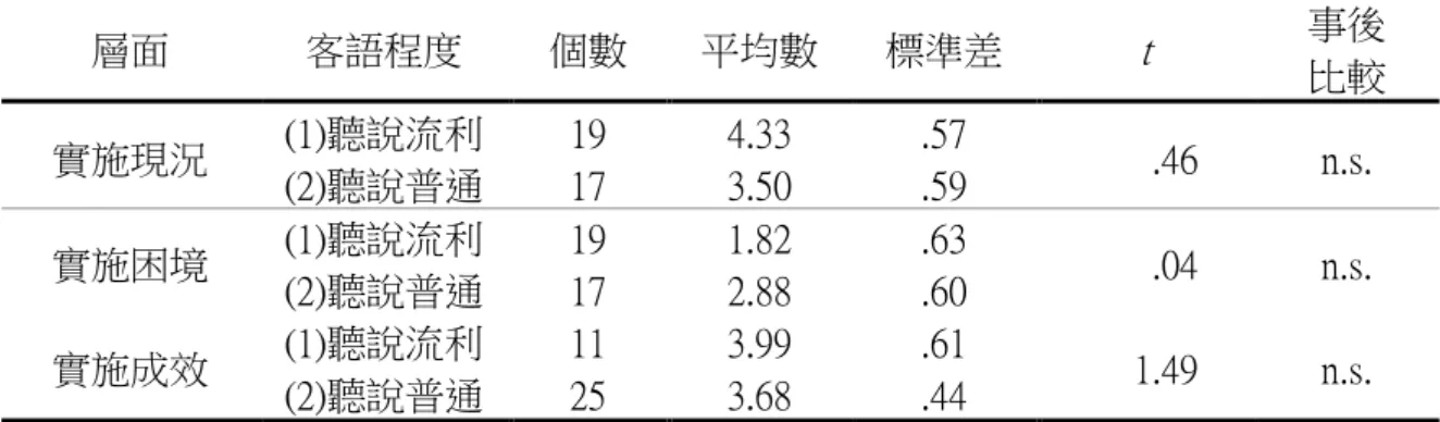 表 4-8 不同客語程度之幼教師實施客語沉浸教學差異分析摘要表（N=36）  層面  客語程度  個數  平均數  標準差  t  事後  比較  實施現況  (1)聽說流利  19  4.33  .57  .46  n.s