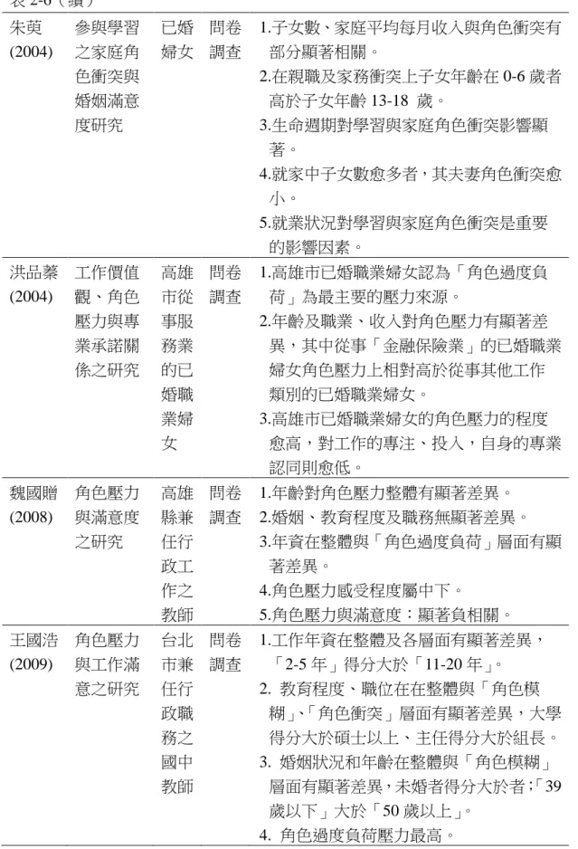 表 2-6（續）  朱萸 (2004)  參與學習之家庭角 色衝突與 婚姻滿意 度研究  已婚 婦女  問卷 調查  1.子女數、家庭平均每月收入與角色衝突有部分顯著相關。  2.在親職及家務衝突上子女年齡在 0-6 歲者高於子女年齡 13-18  歲。 3.生命週期對學習與家庭角色衝突影響顯 著。  4.就家中子女數愈多者，其夫妻角色衝突愈 小。  5.就業狀況對學習與家庭角色衝突是重要 的影響因素。  洪品蓁 (2004)  工作價值觀、角色 壓力與專 業承諾關 係之研究  高雄市從事服務業的已 婚職 