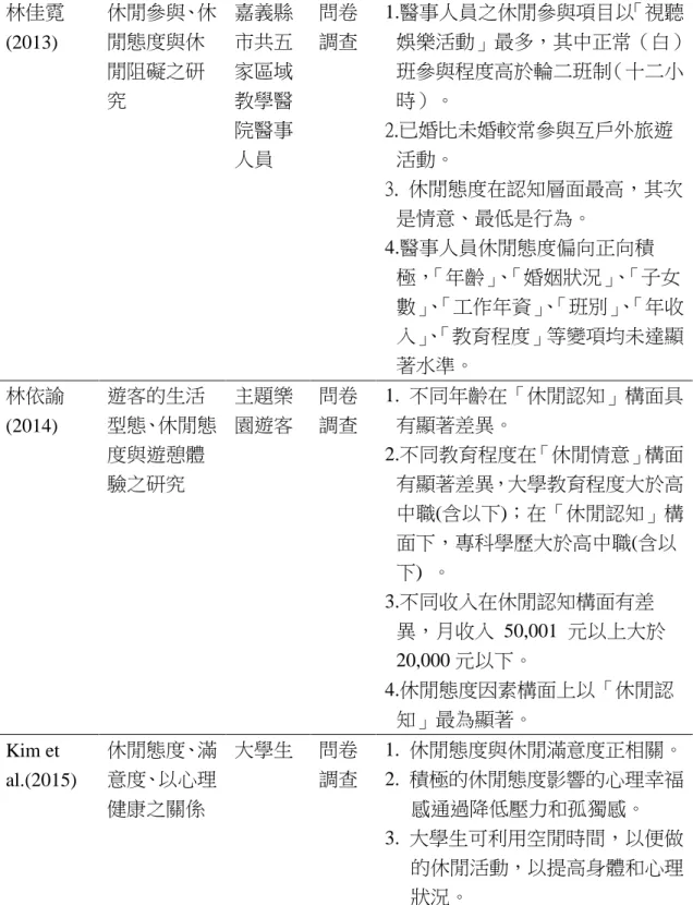 表 2-8（續）  林佳霓 (2013)  休閒參與、休閒態度與休 閒阻礙之研 究  嘉義縣市共五家區域教學醫 院醫事 人員  問卷 調查  1.醫事人員之休閒參與項目以 「視聽 娛樂活動」最多，其中正常（白）班參與程度高於輪二班制（十二小時）。 2.已婚比未婚較常參與互戶外旅遊活動。  3
