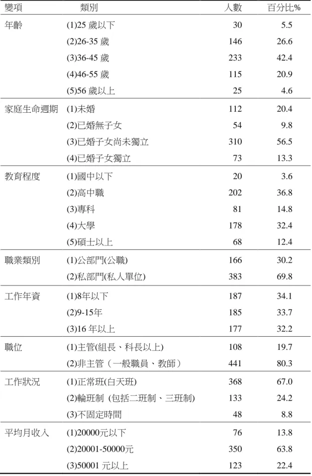 表 3-2    有效樣本基本資料之次數分配表  有效樣本基本資料之次數分配表  變項        類別  人數  百分比%  年齡  (1)25 歲以下  (2)26-35 歲  (3)36-45 歲  (4)46-55 歲  (5)56 歲以上  30 146 233 115 25  5.5 26.6 42.4 20.9 4.6  家庭生命週期  (1)未婚  (2)已婚無子女  (3)已婚子女尚未獨立  (4)已婚子女獨立  112 54 310 73  20.4 9.8 56.5 13.3  教育