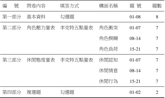表 3- 4  預試問卷內容分析表  預試問卷內容分析表  編      號  問卷內容  填答方式  構面名稱  題  號  題數  第一部分  基本資料  勾選題  01-08  8  第二部分  角色壓力量表  李克特五點量表  角色衝突  角色模糊  角色負荷  01-07 08-14  15-21  7 7 7  第三部分  休閒態度量表  李克特五點量表  休閒認知  休閒情意  休閒行為  01-07 08-14  15-21  7 7 7  第四部分  複選題  勾選題  01-02  2 